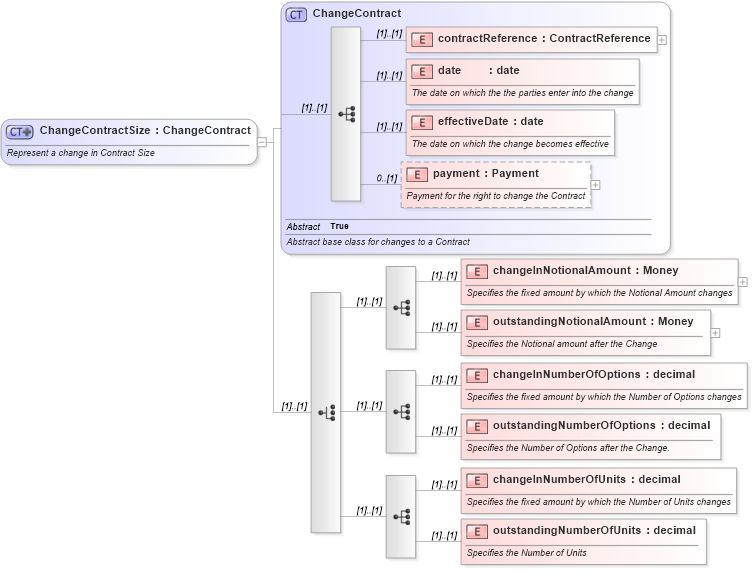 XSD Diagram of ChangeContractSize in schema fpml-doc-4-2_xsd (Financial products Markup Language (FpML®))