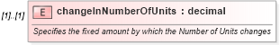 XSD Diagram of changeInNumberOfUnits in schema fpml-doc-4-2_xsd (Financial products Markup Language (FpML®))
