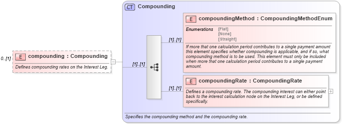XSD Diagram of compounding in schema fpml-eq-shared-4-2_xsd (Financial products Markup Language (FpML®))