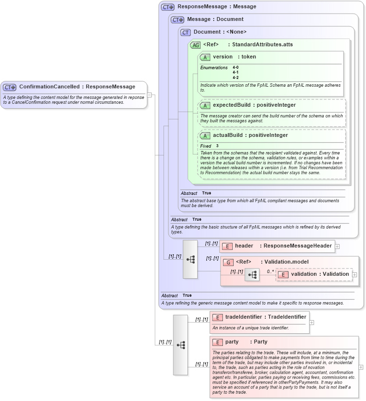 XSD Diagram of ConfirmationCancelled in schema fpml-tradeexec-4-2_xsd (Financial products Markup Language (FpML®))