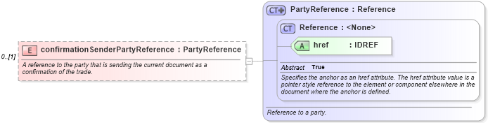 XSD Diagram of confirmationSenderPartyReference in schema fpml-fx-4-2_xsd (Financial products Markup Language (FpML®))