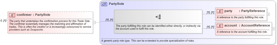 XSD Diagram of confirmer in schema fpml-doc-4-2_xsd (Financial products Markup Language (FpML®))