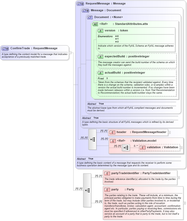 XSD Diagram of ConfirmTrade in schema fpml-tradeexec-4-2_xsd (Financial products Markup Language (FpML®))