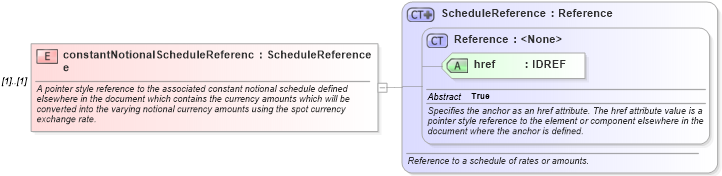 XSD Diagram of constantNotionalScheduleReference in schema fpml-ird-4-2_xsd (Financial products Markup Language (FpML®))