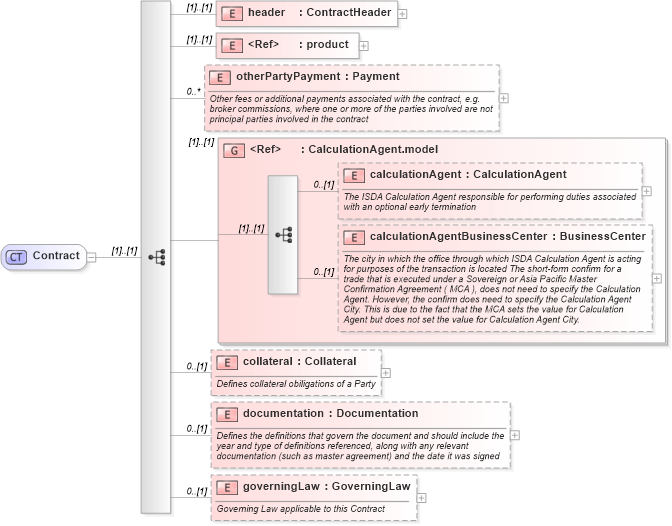 XSD Diagram of Contract in schema fpml-doc-4-2_xsd (Financial products Markup Language (FpML®))