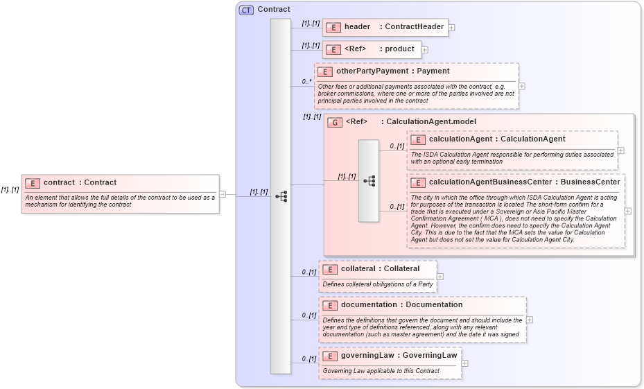 XSD Diagram of contract in schema fpml-doc-4-2_xsd (Financial products Markup Language (FpML®))