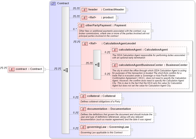 XSD Diagram of contract in schema fpml-posttrade-4-2_xsd (Financial products Markup Language (FpML®))
