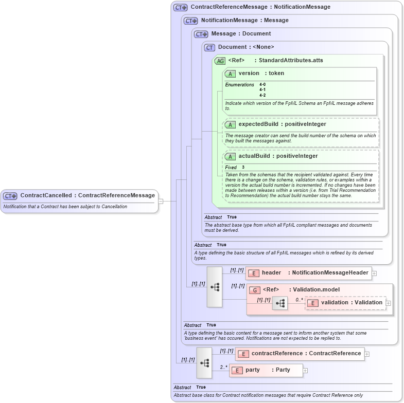 XSD Diagram of ContractCancelled in schema fpml-posttrade-4-2_xsd (Financial products Markup Language (FpML®))