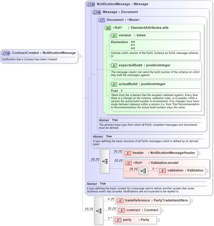 XSD Diagram of ContractCreated in schema fpml-posttrade-4-2_xsd (Financial products Markup Language (FpML®))