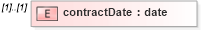 XSD Diagram of contractDate in schema fpml-doc-4-2_xsd (Financial products Markup Language (FpML®))