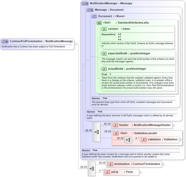 XSD Diagram of ContractFullTermination in schema fpml-posttrade-4-2_xsd (Financial products Markup Language (FpML®))