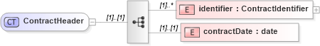 XSD Diagram of ContractHeader in schema fpml-doc-4-2_xsd (Financial products Markup Language (FpML®))