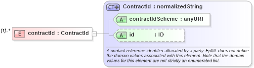 XSD Diagram of contractId in schema fpml-doc-4-2_xsd (Financial products Markup Language (FpML®))