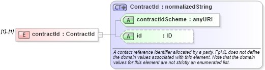 XSD Diagram of contractId in schema fpml-doc-4-2_xsd (Financial products Markup Language (FpML®))