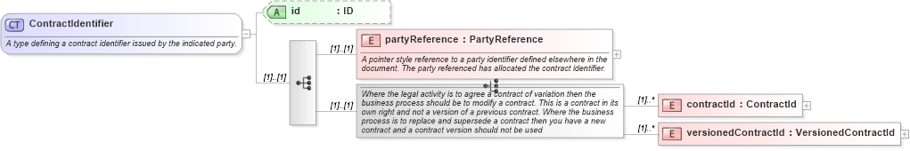 XSD Diagram of ContractIdentifier in schema fpml-doc-4-2_xsd (Financial products Markup Language (FpML®))