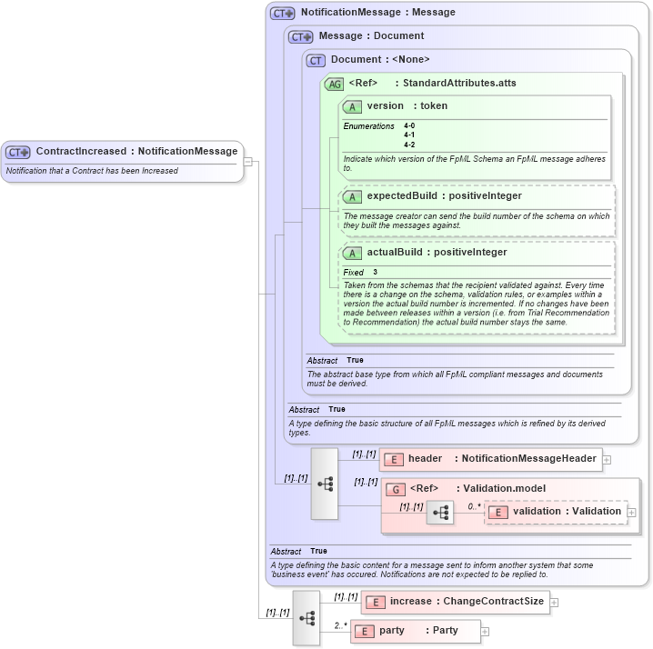 XSD Diagram of ContractIncreased in schema fpml-posttrade-4-2_xsd (Financial products Markup Language (FpML®))