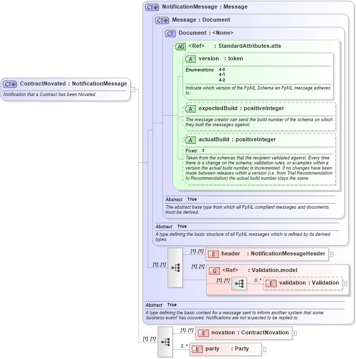 XSD Diagram of ContractNovated in schema fpml-posttrade-4-2_xsd (Financial products Markup Language (FpML®))