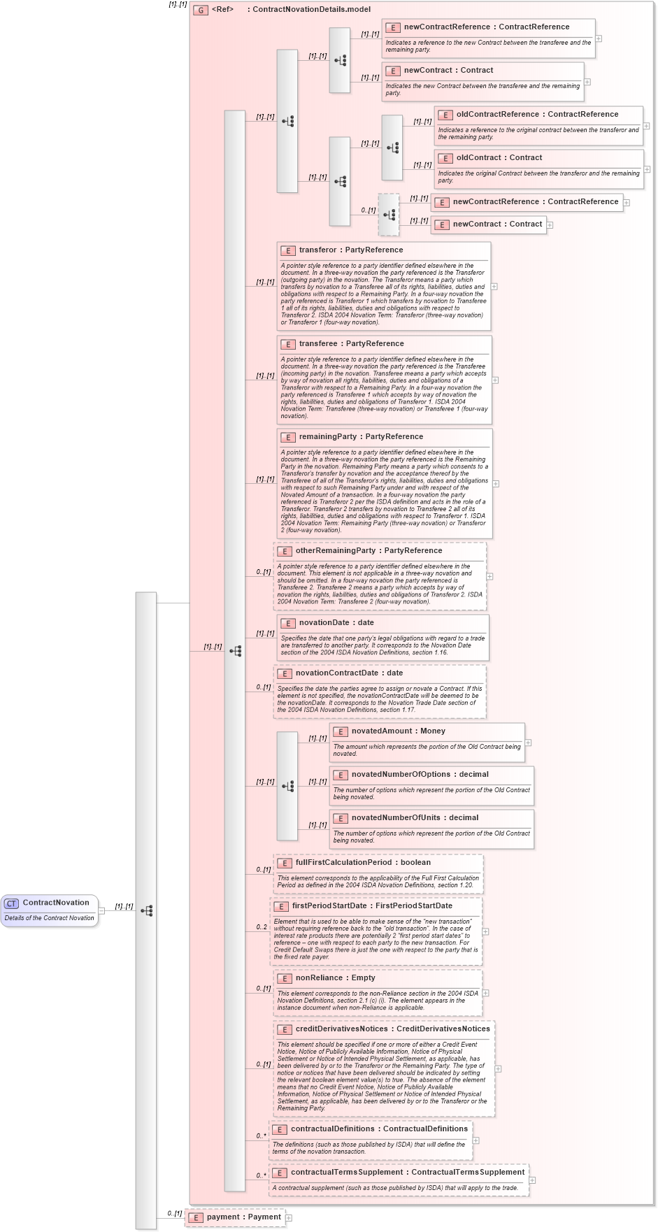 XSD Diagram of ContractNovation in schema fpml-doc-4-2_xsd (Financial products Markup Language (FpML®))