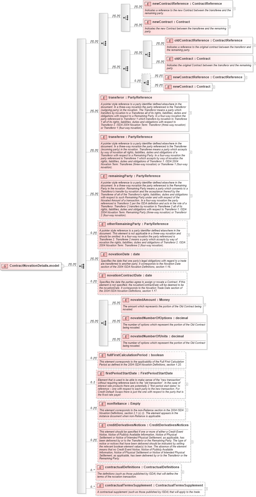 XSD Diagram of ContractNovationDetails.model in schema fpml-doc-4-2_xsd (Financial products Markup Language (FpML®))
