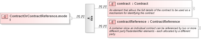 XSD Diagram of ContractOrContractReference.model in schema fpml-doc-4-2_xsd (Financial products Markup Language (FpML®))