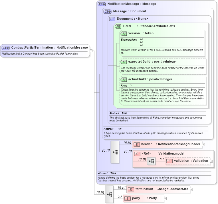 XSD Diagram of ContractPartialTermination in schema fpml-posttrade-4-2_xsd (Financial products Markup Language (FpML®))