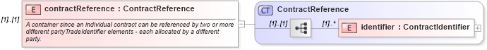 XSD Diagram of contractReference in schema fpml-doc-4-2_xsd (Financial products Markup Language (FpML®))