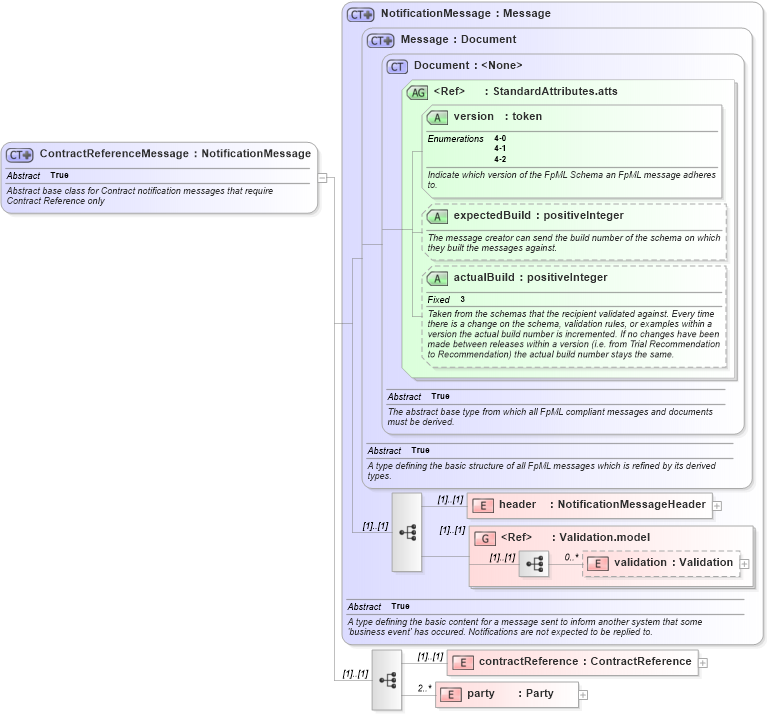 XSD Diagram of ContractReferenceMessage in schema fpml-msg-4-2_xsd (Financial products Markup Language (FpML®))