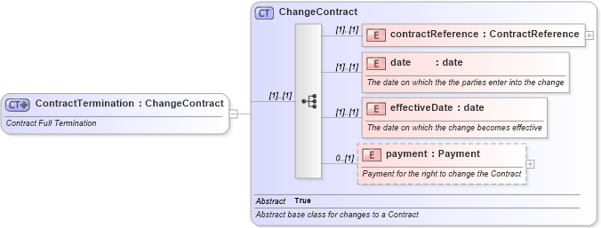 XSD Diagram of ContractTermination in schema fpml-doc-4-2_xsd (Financial products Markup Language (FpML®))