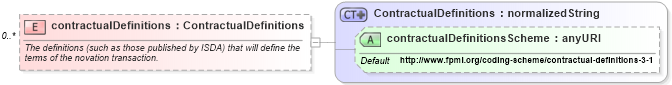 XSD Diagram of contractualDefinitions in schema fpml-posttrade-4-2_xsd (Financial products Markup Language (FpML®))