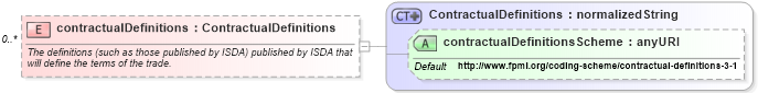 XSD Diagram of contractualDefinitions in schema fpml-shared-4-2_xsd (Financial products Markup Language (FpML®))