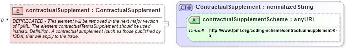 XSD Diagram of contractualSupplement in schema fpml-posttrade-4-2_xsd (Financial products Markup Language (FpML®))