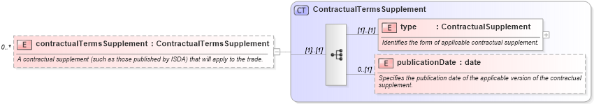 XSD Diagram of contractualTermsSupplement in schema fpml-posttrade-4-2_xsd (Financial products Markup Language (FpML®))