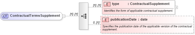 XSD Diagram of ContractualTermsSupplement in schema fpml-shared-4-2_xsd (Financial products Markup Language (FpML®))