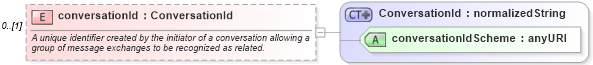 XSD Diagram of conversationId in schema fpml-msg-4-2_xsd (Financial products Markup Language (FpML®))