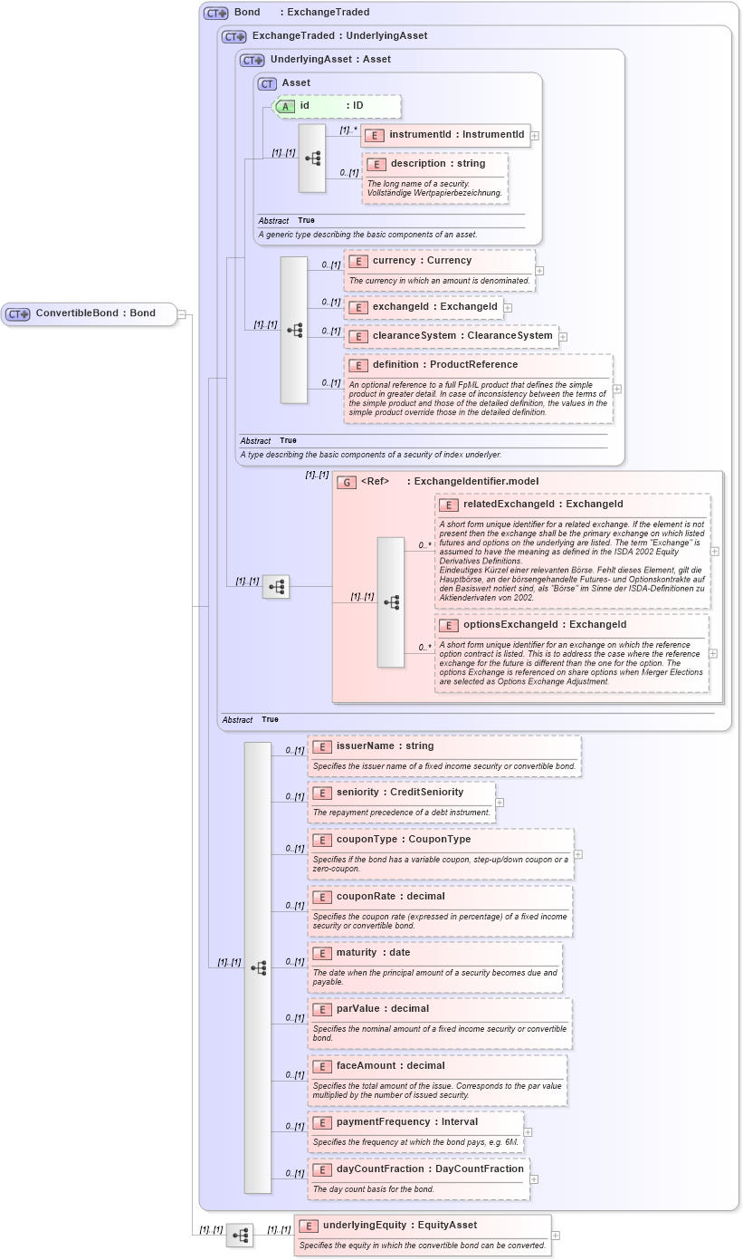 XSD Diagram of ConvertibleBond in schema fpml-asset-4-2_xsd (Financial products Markup Language (FpML®))