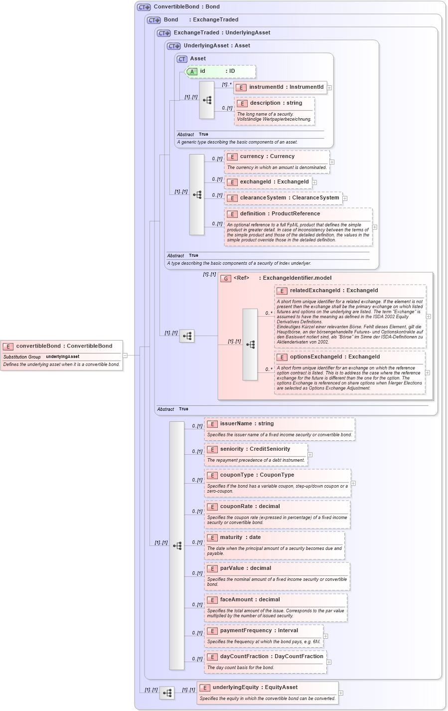 XSD Diagram of convertibleBond in schema fpml-asset-4-2_xsd (Financial products Markup Language (FpML®))