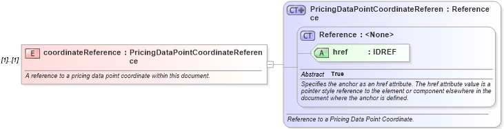 XSD Diagram of coordinateReference in schema fpml-mktenv-4-2_xsd (Financial products Markup Language (FpML®))