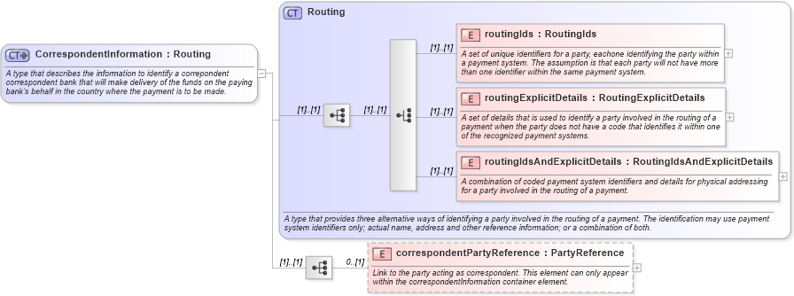 XSD Diagram of CorrespondentInformation in schema fpml-shared-4-2_xsd (Financial products Markup Language (FpML®))