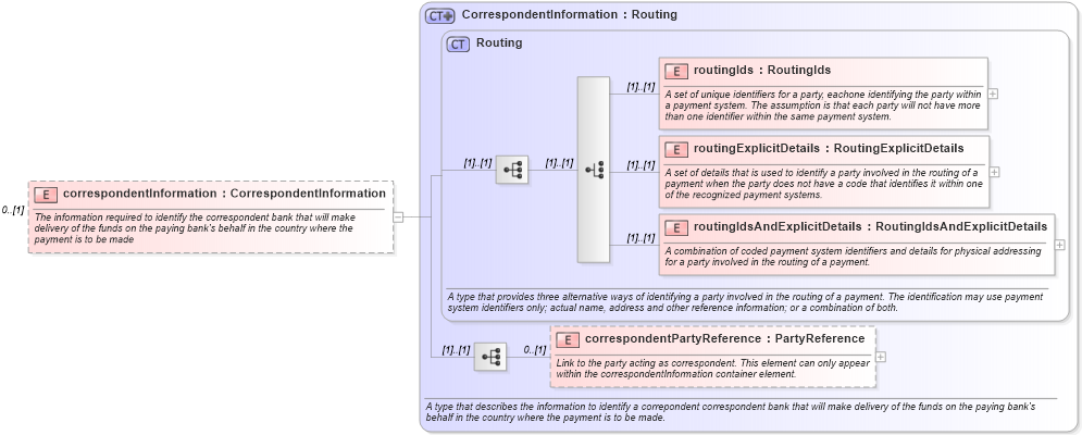 XSD Diagram of correspondentInformation in schema fpml-shared-4-2_xsd (Financial products Markup Language (FpML®))