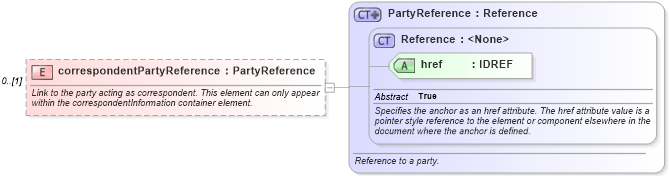XSD Diagram of correspondentPartyReference in schema fpml-shared-4-2_xsd (Financial products Markup Language (FpML®))