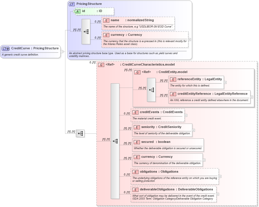 XSD Diagram of CreditCurve in schema fpml-mktenv-4-2_xsd (Financial products Markup Language (FpML®))