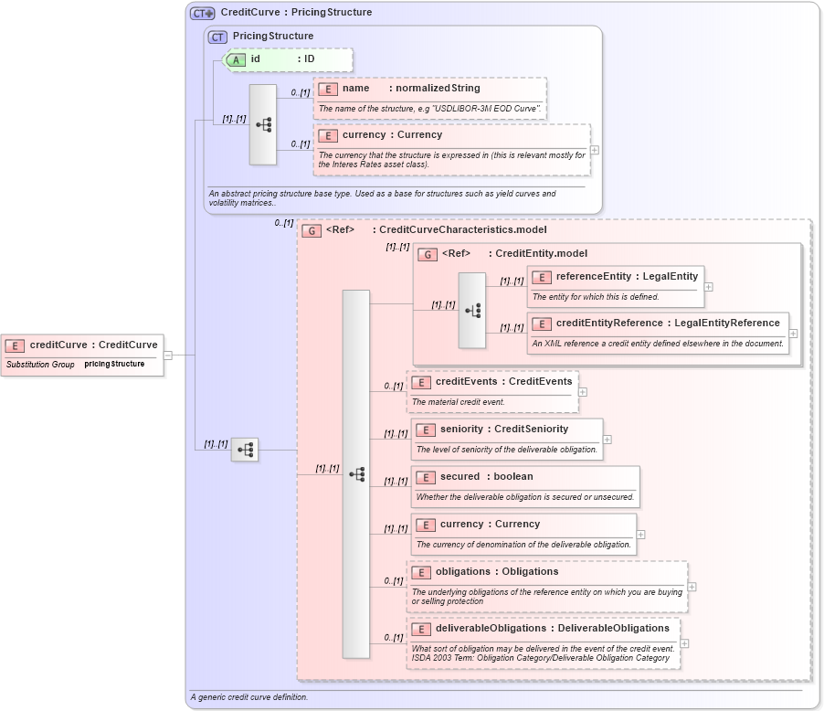 XSD Diagram of creditCurve in schema fpml-mktenv-4-2_xsd (Financial products Markup Language (FpML®))