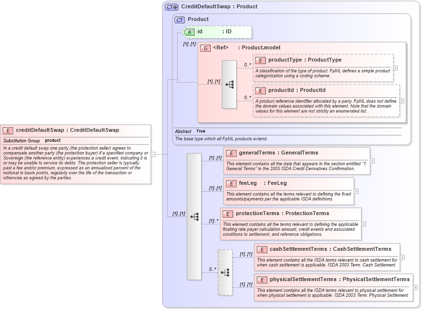 XSD Diagram of creditDefaultSwap in schema fpml-cd-4-2_xsd (Financial products Markup Language (FpML®))