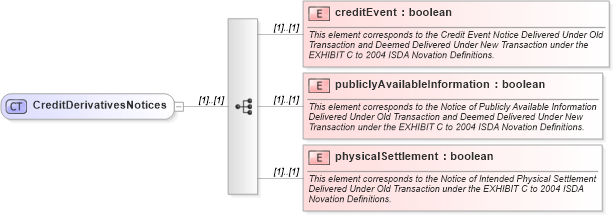 XSD Diagram of CreditDerivativesNotices in schema fpml-doc-4-2_xsd (Financial products Markup Language (FpML®))