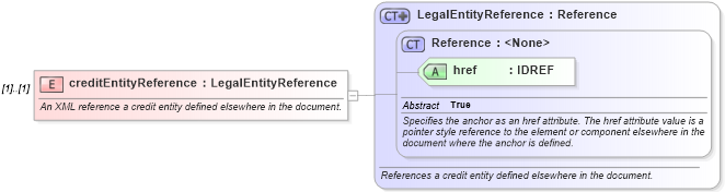 XSD Diagram of creditEntityReference in schema fpml-asset-4-2_xsd (Financial products Markup Language (FpML®))