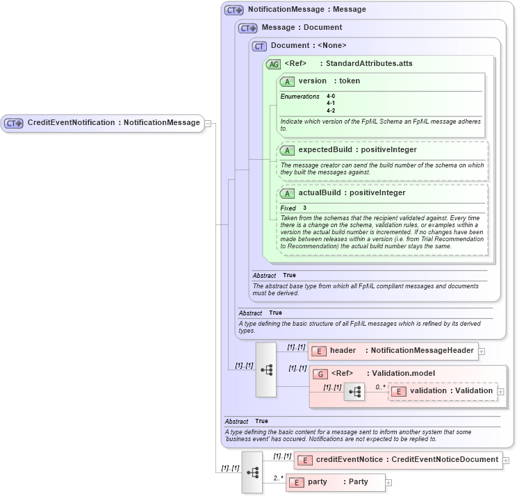 XSD Diagram of CreditEventNotification in schema fpml-posttrade-4-2_xsd (Financial products Markup Language (FpML®))