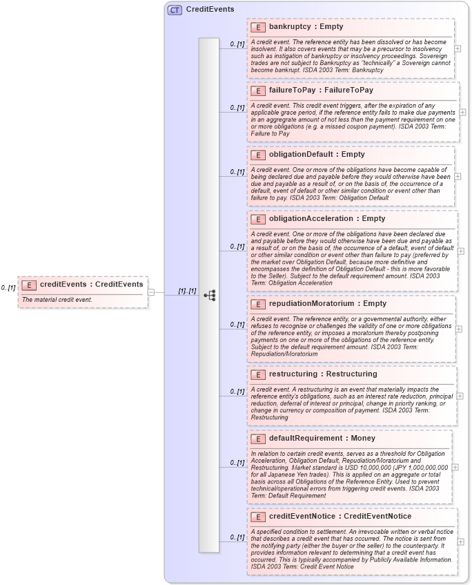 XSD Diagram of creditEvents in schema fpml-mktenv-4-2_xsd (Financial products Markup Language (FpML®))