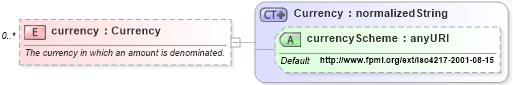 XSD Diagram of currency in schema fpml-cd-4-2_xsd (Financial products Markup Language (FpML®))