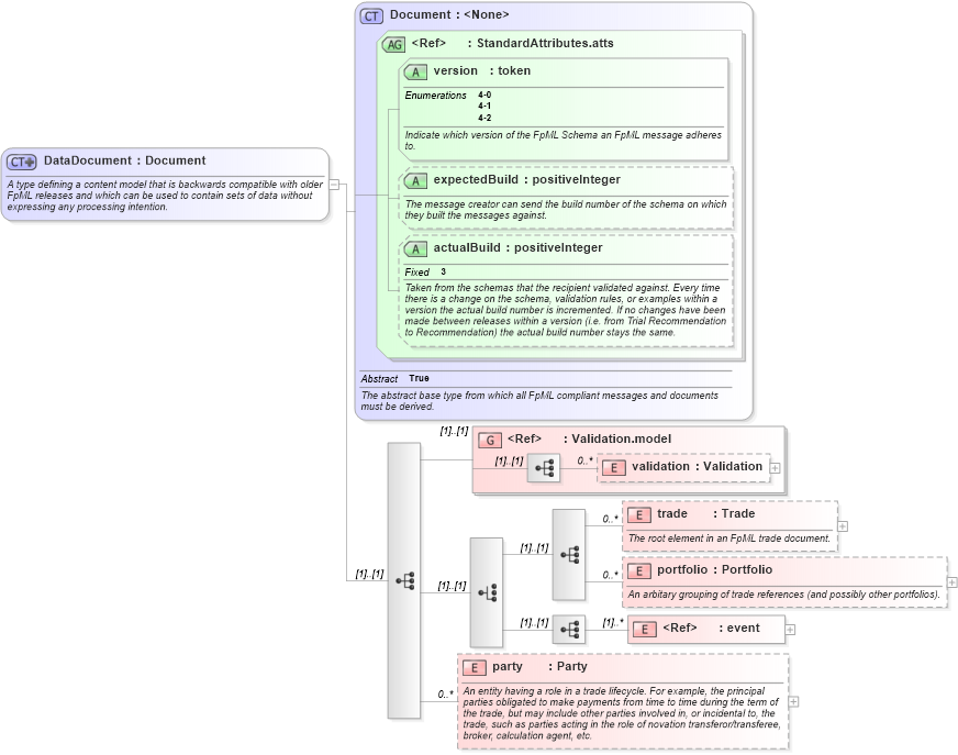 XSD Diagram of DataDocument in schema fpml-doc-4-2_xsd (Financial products Markup Language (FpML®))