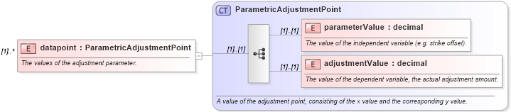 XSD Diagram of datapoint in schema fpml-mktenv-4-2_xsd (Financial products Markup Language (FpML®))